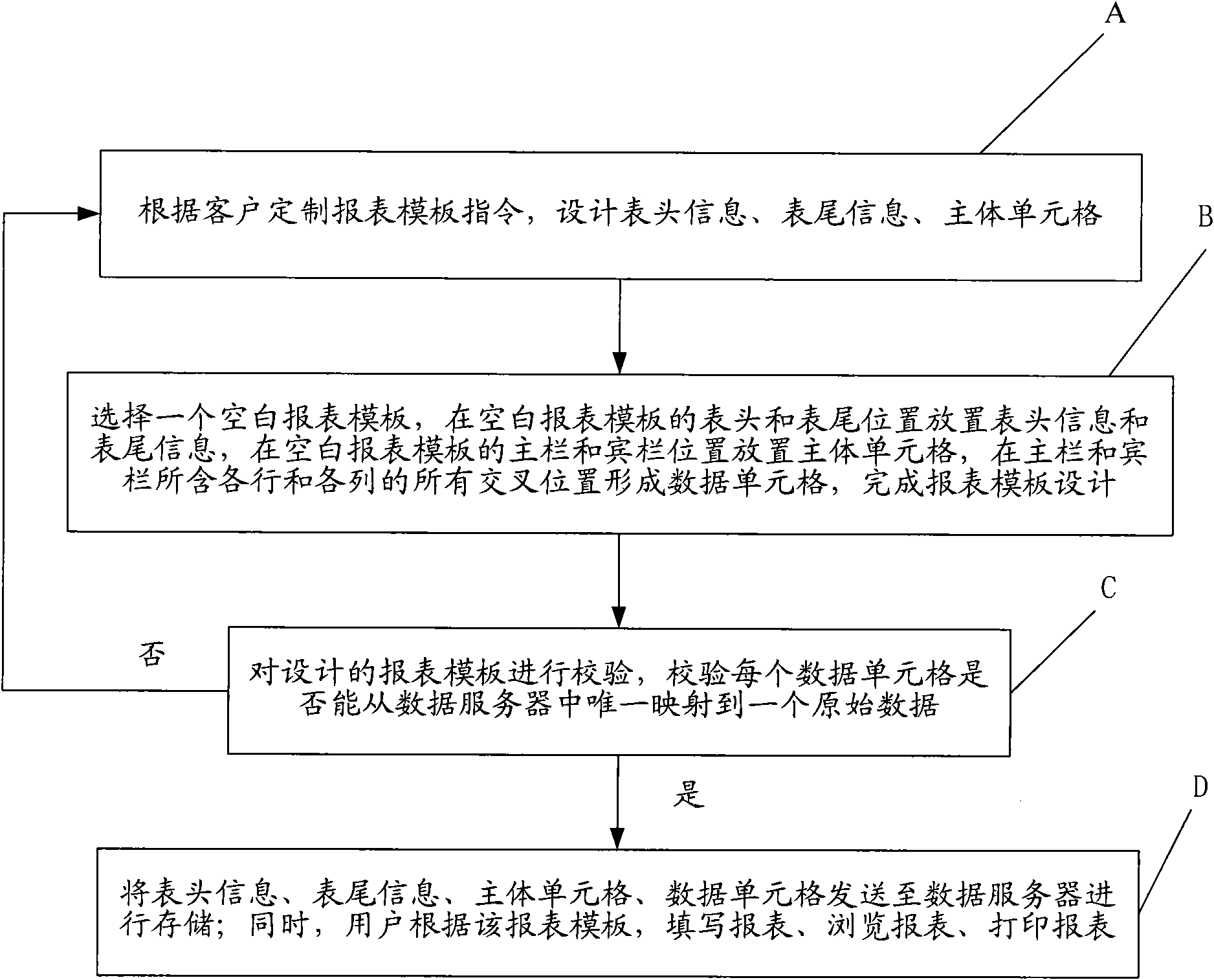 Report template customization method