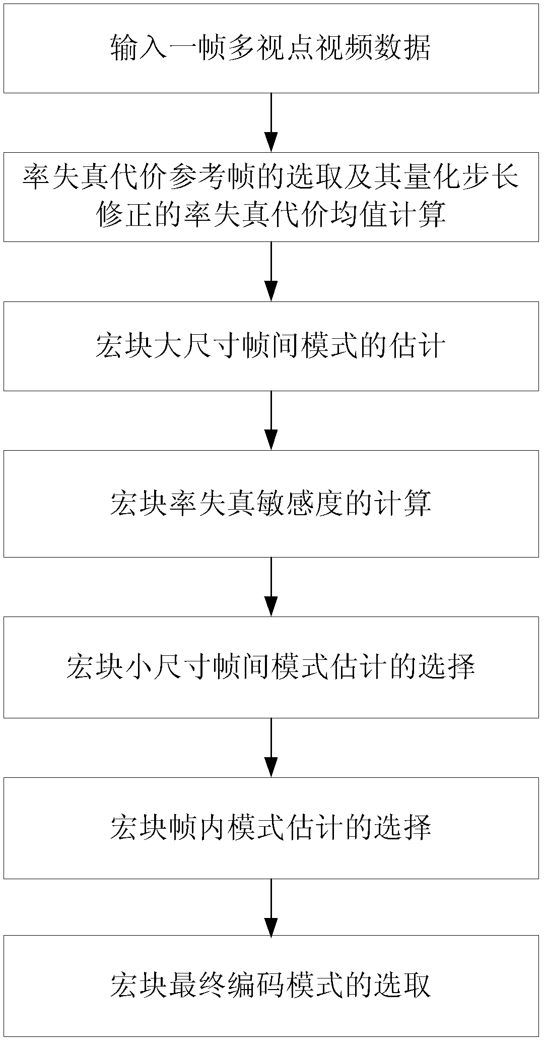 Method for rapidly selecting multi-view video coding modes based on rate distortion sensitivity