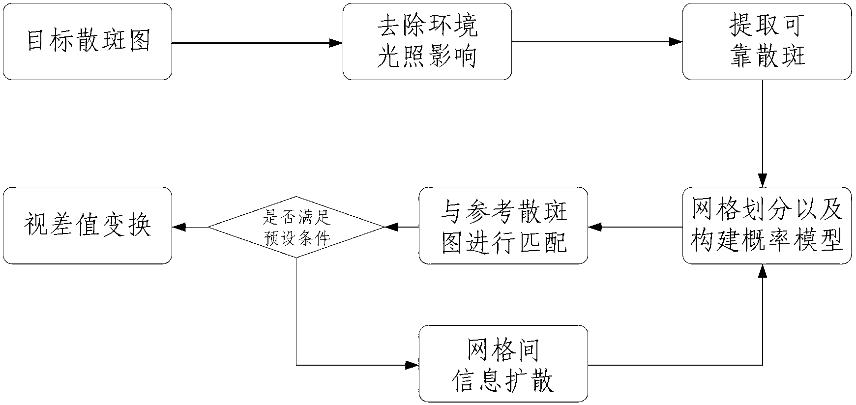 Depth estimation method and device based on near-infrared laser speckles