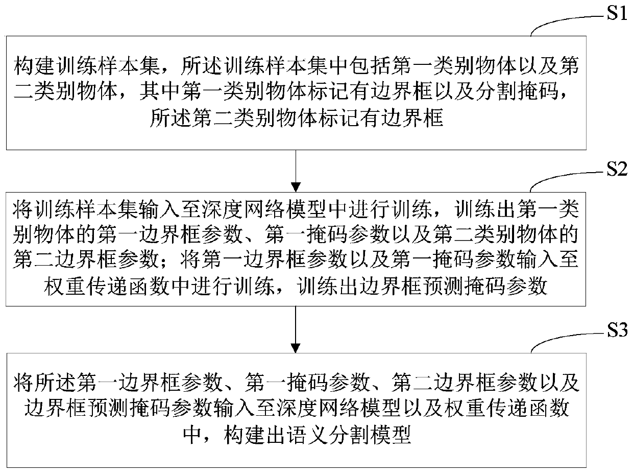 Semantic segmentation model training method, device, computer equipment and storage medium