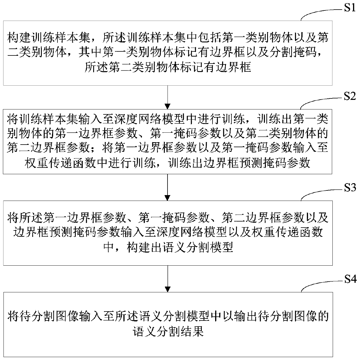 Semantic segmentation model training method, device, computer equipment and storage medium