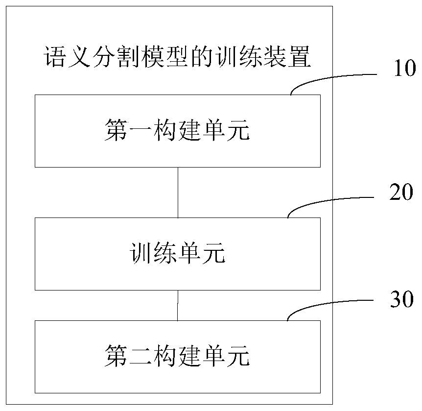 Semantic segmentation model training method, device, computer equipment and storage medium