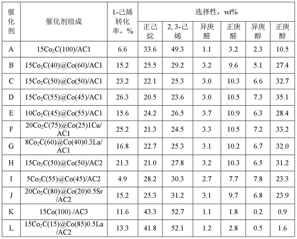 Heterogeneous catalyst for synthesizing aldehydes and alcohols through olefin hydroformylation, and preparation method thereof