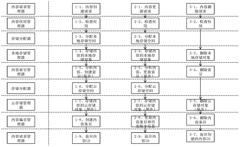 Mixed enterprise content management method and system based on cloud storage and local storage