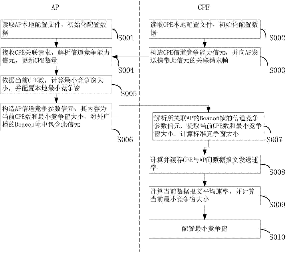 Wireless channel competition method and system