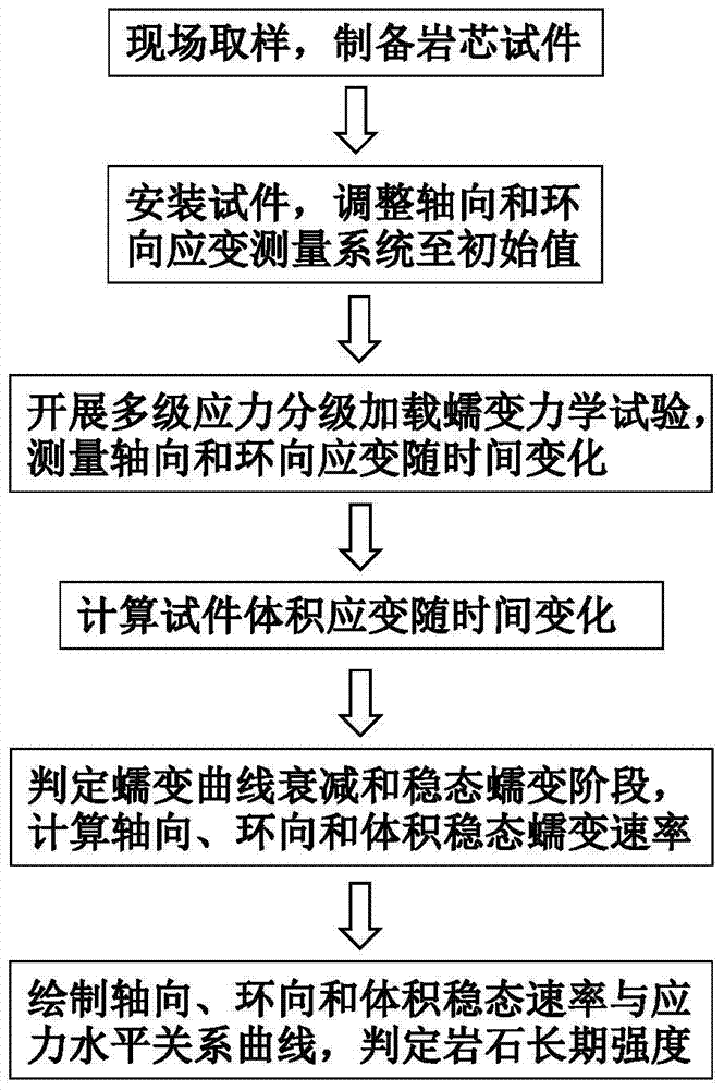 Method for determining long-period strength of rock through multistage stress staged loading creep mechanic test