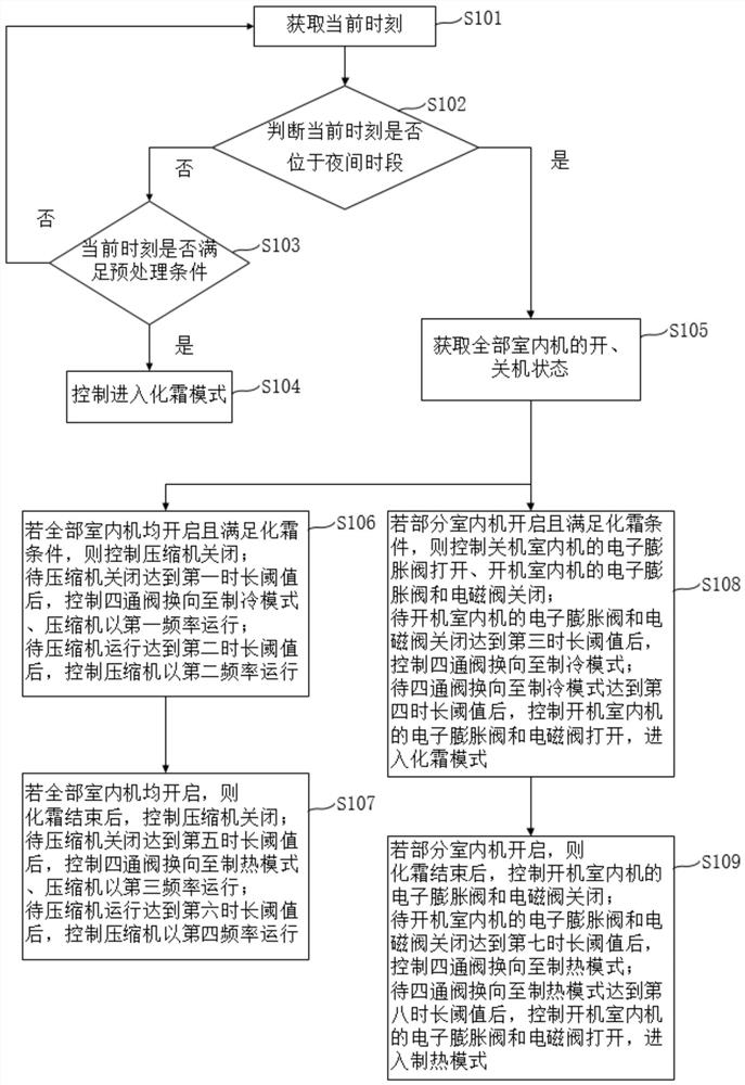 Defrosting control method and device of air conditioning unit and air conditioning unit