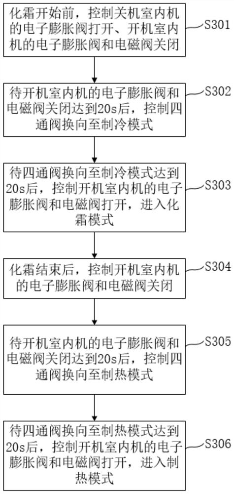 Defrosting control method and device of air conditioning unit and air conditioning unit