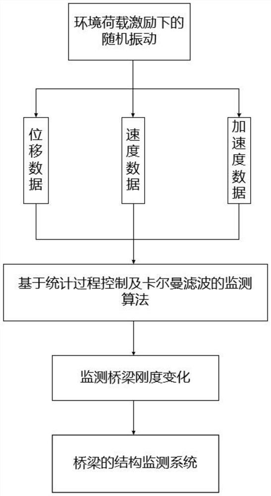 Kalman filtering steel truss bridge structure parameter monitoring method based on adaptive control