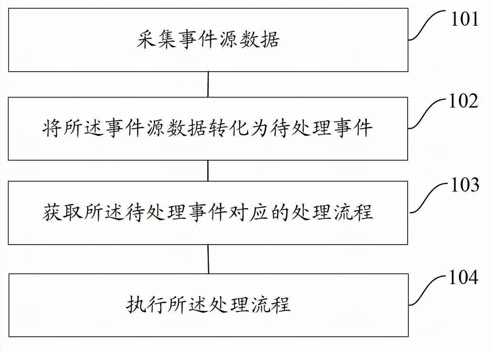 Method and device of business data coprocessing