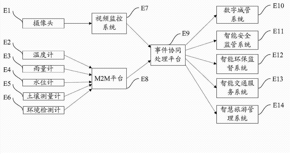 Method and device of business data coprocessing