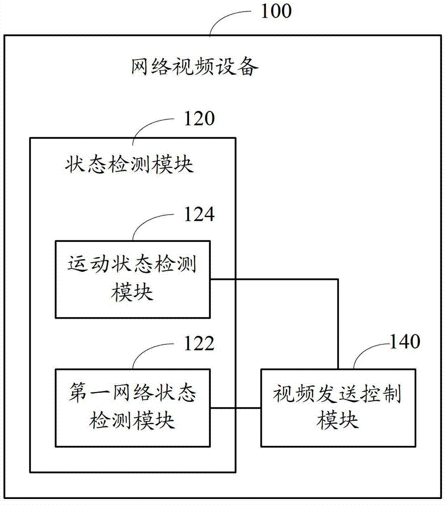 Network video equipment and its video transmission control system and method