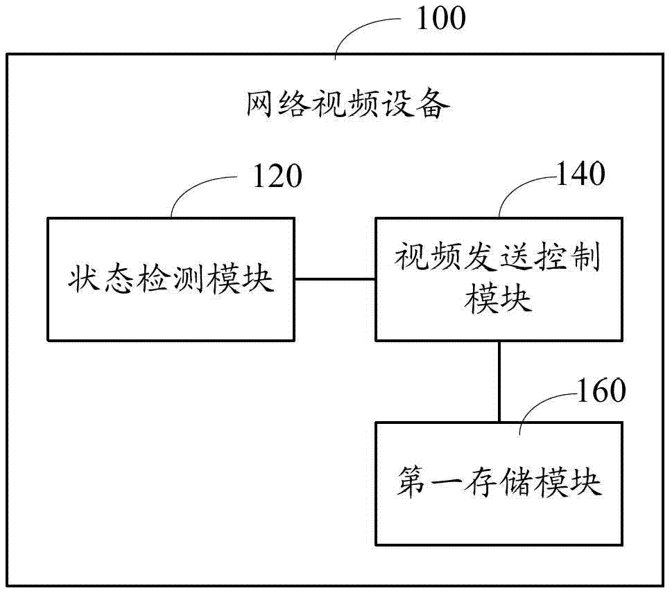 Network video equipment and its video transmission control system and method