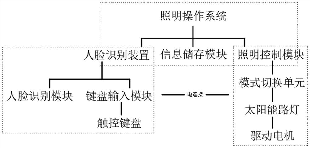 Community intelligent lighting system based on face recognition