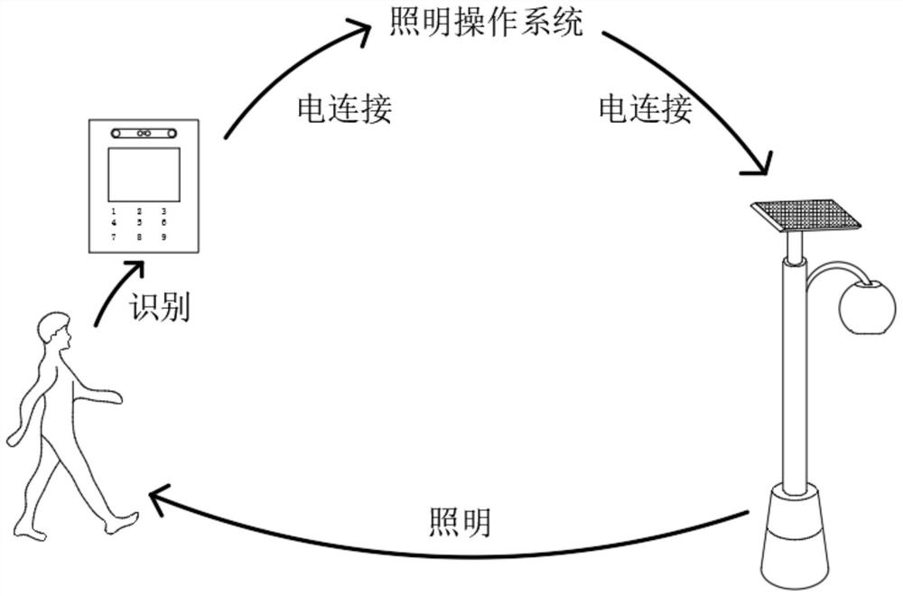 Community intelligent lighting system based on face recognition