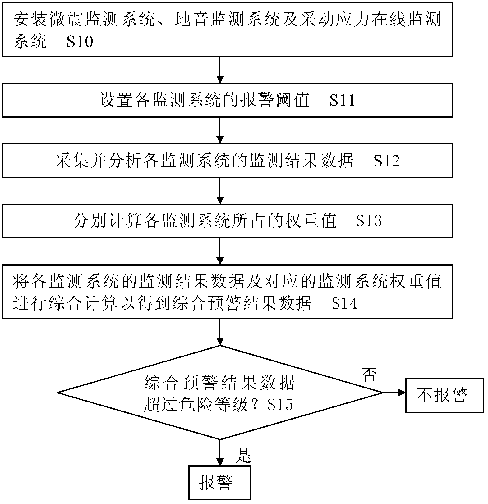 Impact ground pressure split source comprehensive early-warning method of coal mine