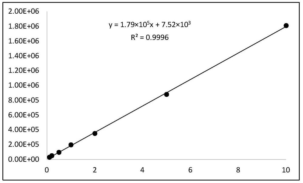 A kind of detection method of xylooligosaccharide in beverage