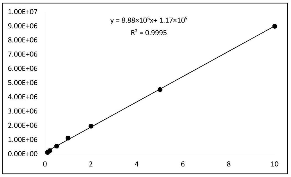 A kind of detection method of xylooligosaccharide in beverage