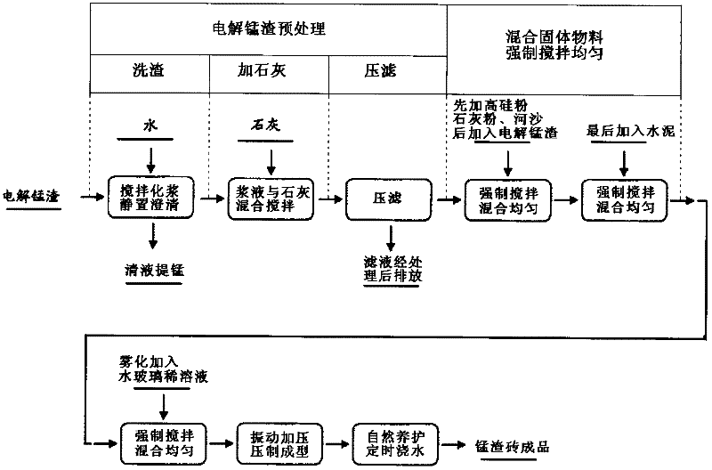 New formula and process method for preparing electrolytic manganese slag brick