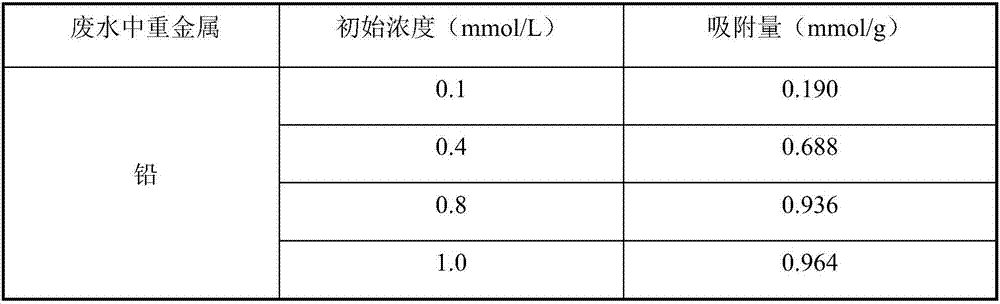 Sodium alginate and calcium ion modified charcoal composite material as well as preparation method and application thereof