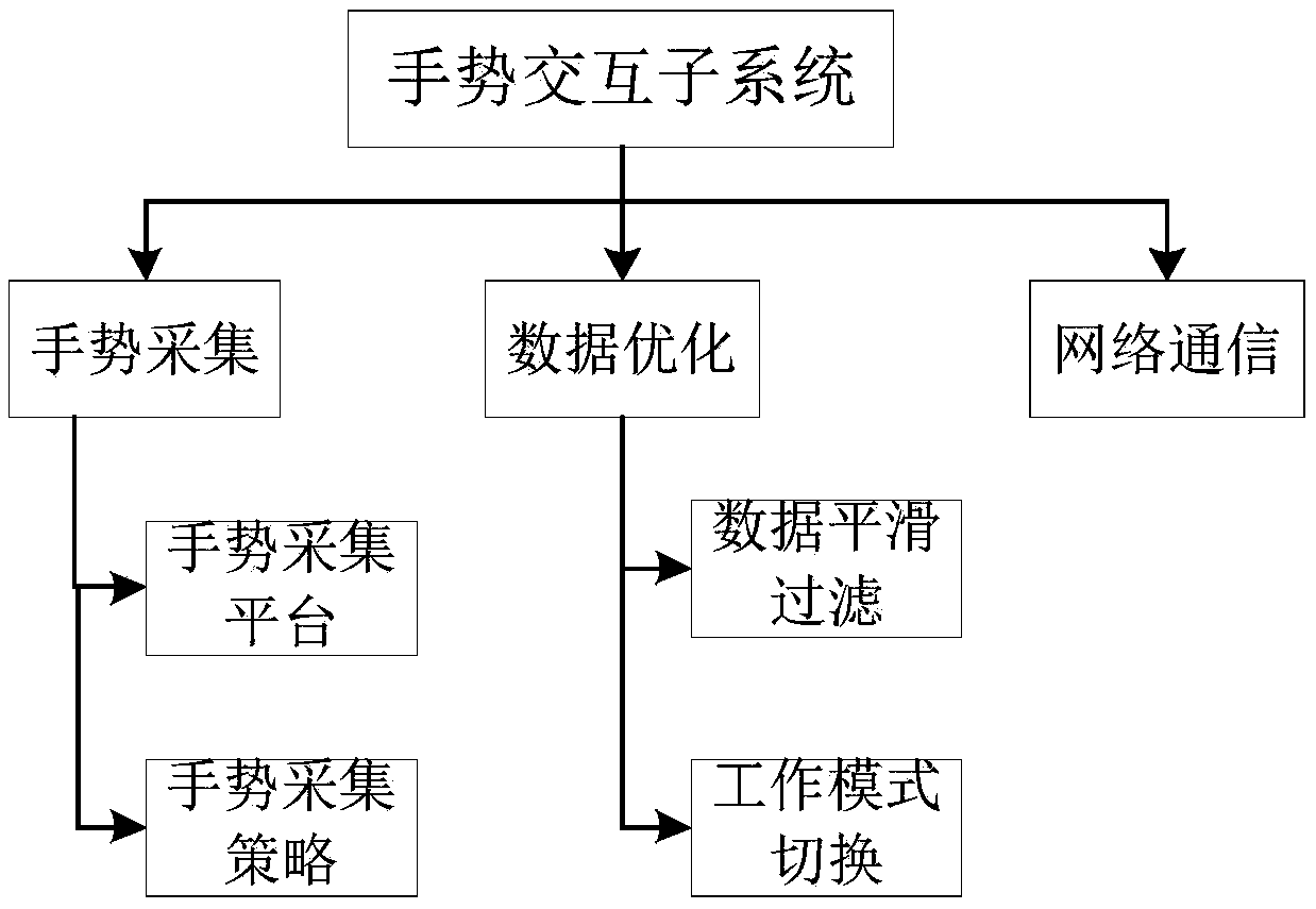 A Teleoperation System for Space Robot Based on 3D Gesture