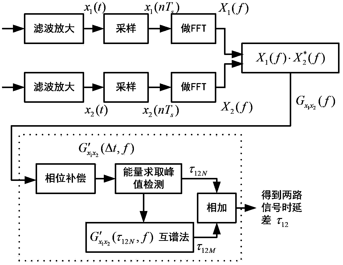 Delay inequality estimation method based on phase compensation