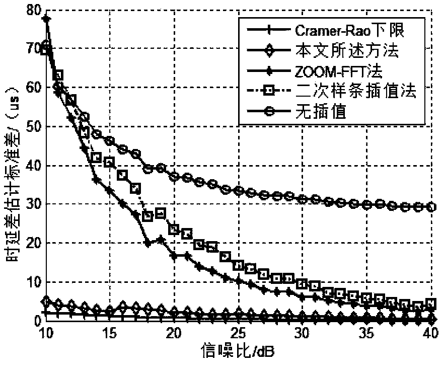 Delay inequality estimation method based on phase compensation