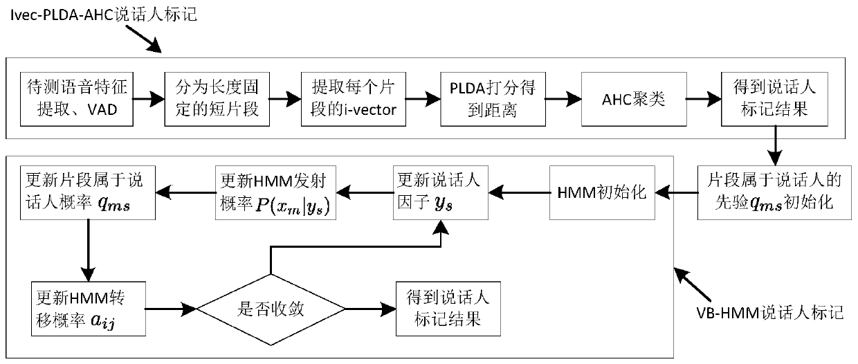 A Speaker Labeling Method