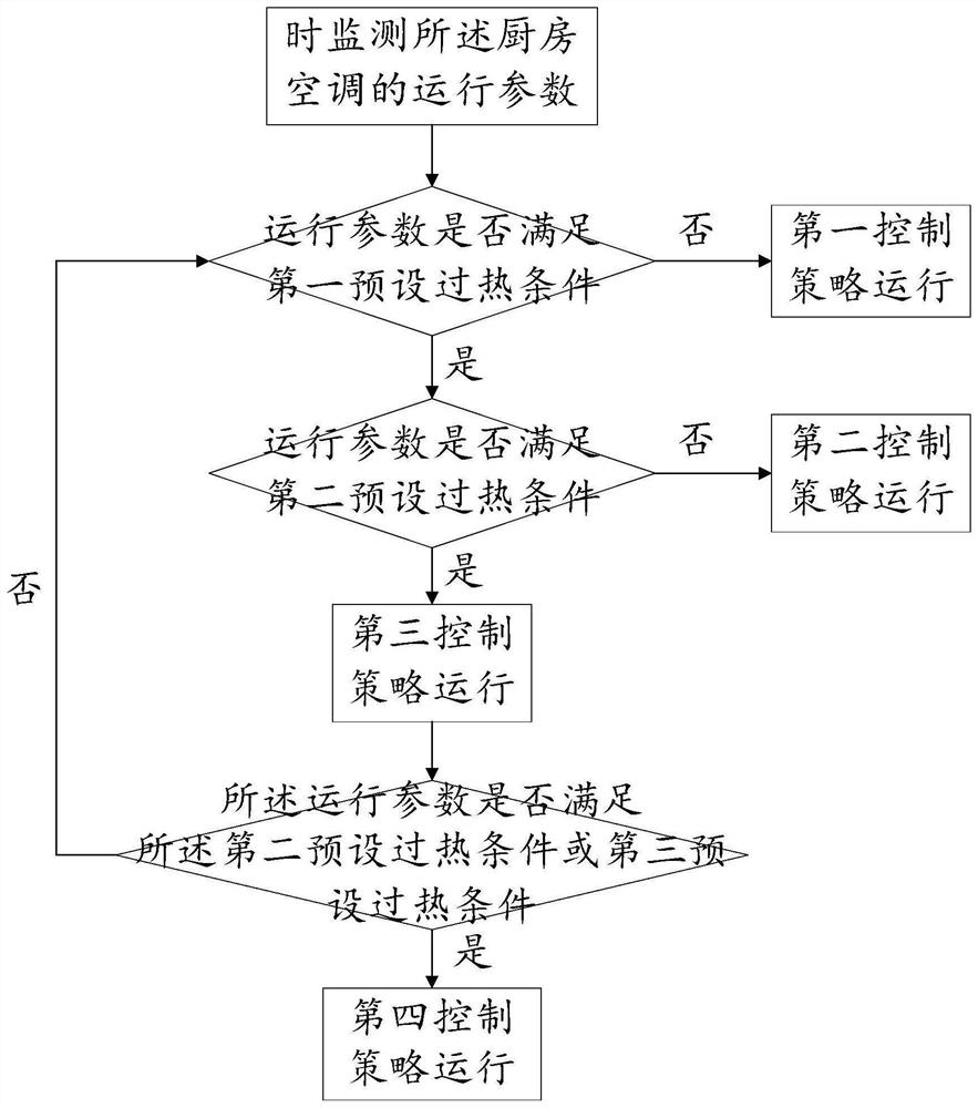 Kitchen air conditioner, control method and device thereof and processor