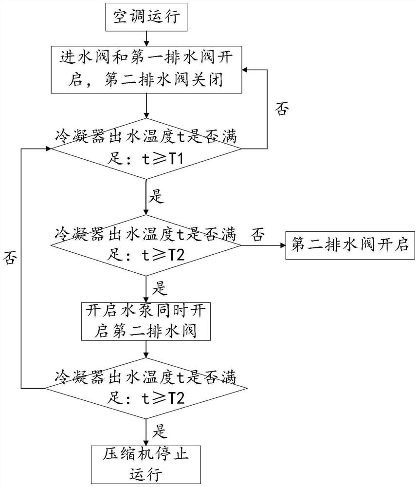 Kitchen air conditioner, control method and device thereof and processor