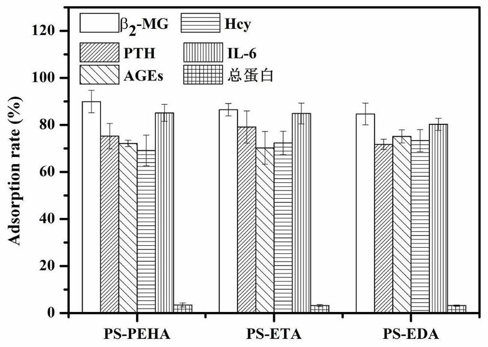 Adsorbent and preparation method for removing medium and macromolecular toxins from the body of uremia patients