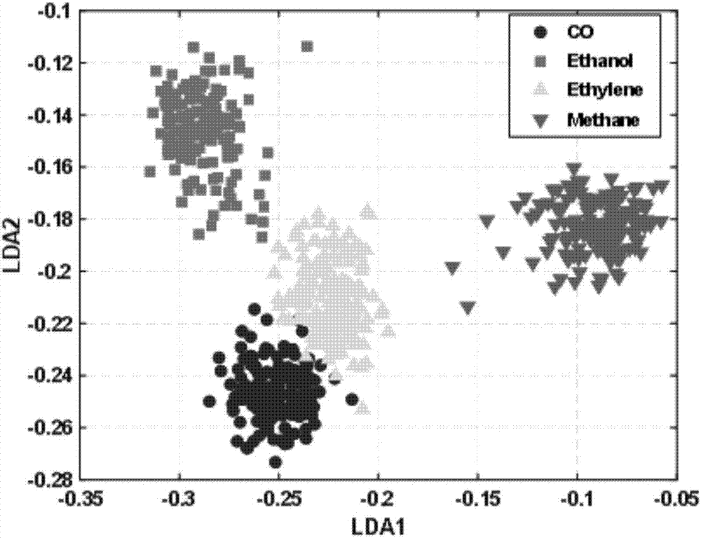 Frequency domain feature extraction based rapid gas identification algorithm