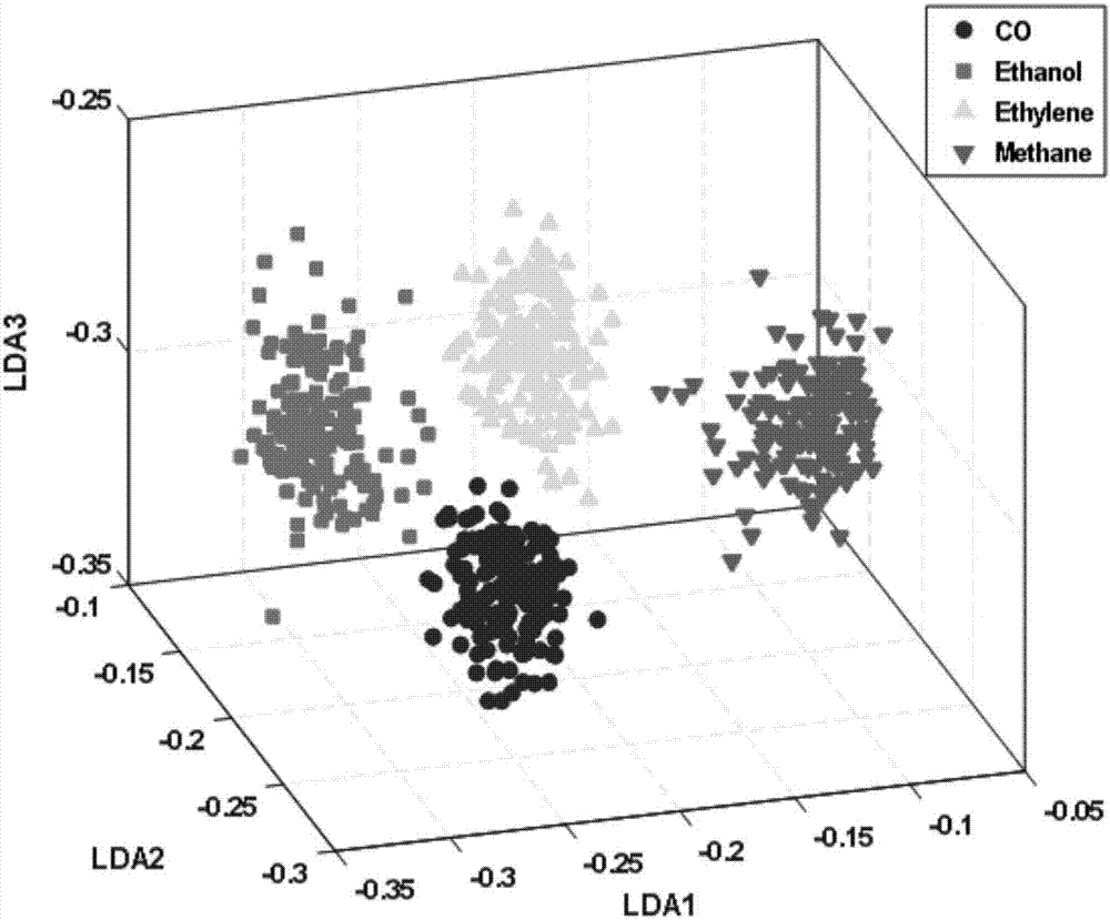 Frequency domain feature extraction based rapid gas identification algorithm