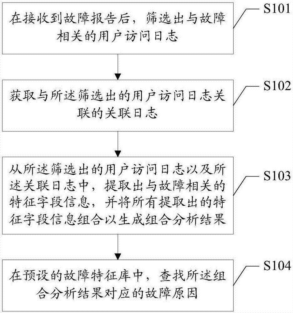 Fault positioning and analyzing method and device and computer-readable storage medium