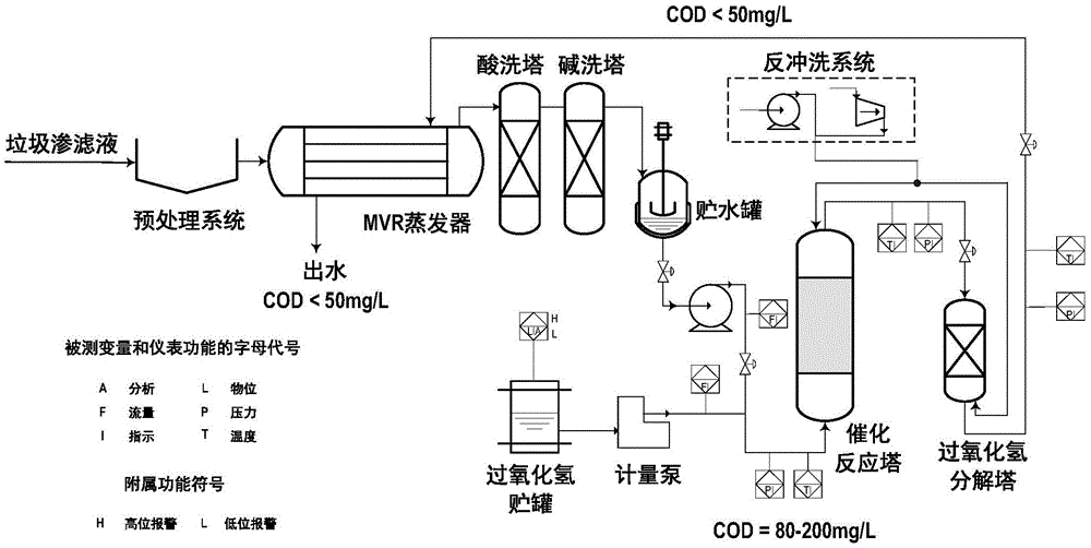 Combined landfill leachate treatment process