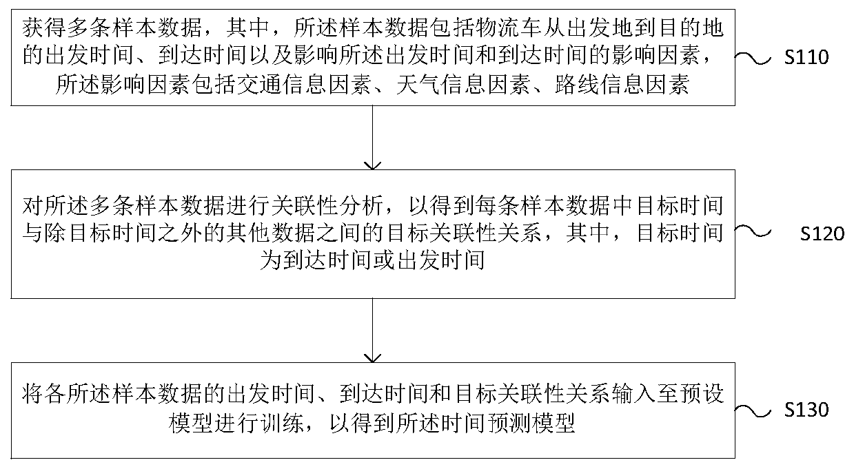 Prediction model training method, time prediction method, training device and terminal