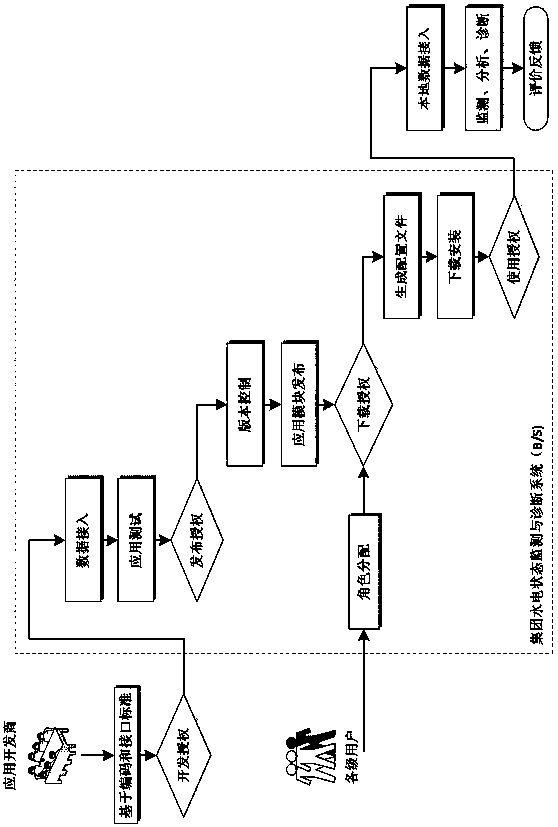 The Architecture of Distributed Condition Monitoring and Diagnosis Platform Construction of Group-level Hydropower Units