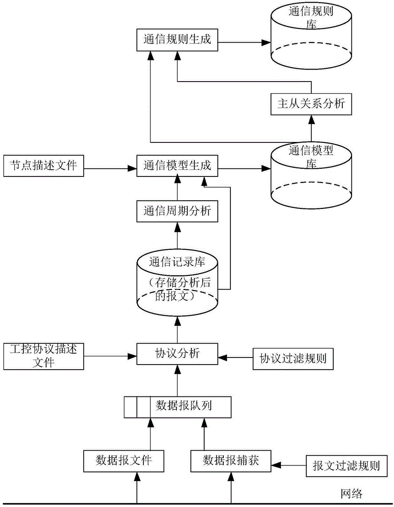 Intrusion detection method and intrusion detection system for industrial control system based on communication model