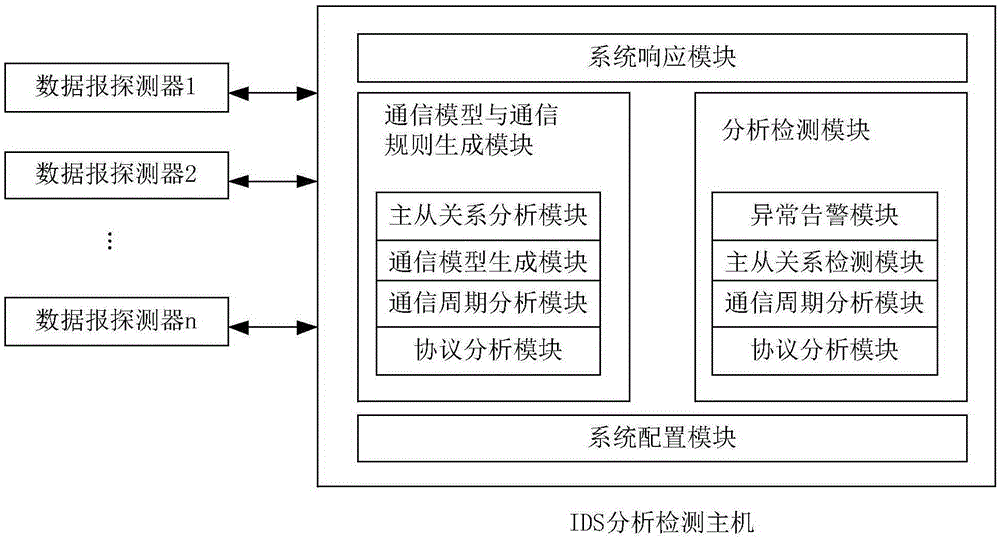 Intrusion detection method and intrusion detection system for industrial control system based on communication model