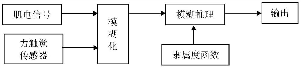 Upper limb rehabilitation evaluation method based on rehabilitation exercise initiative participation judgment