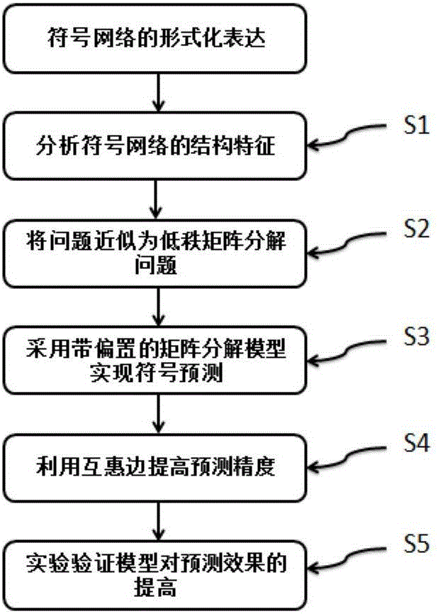 Sign prediction method capable of considering local labelling characteristics of node