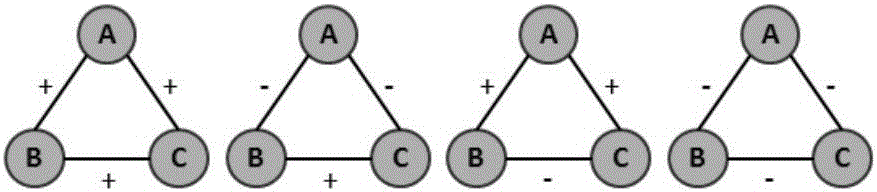 Sign prediction method capable of considering local labelling characteristics of node