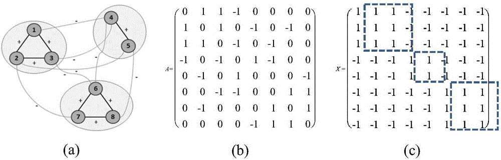 Sign prediction method capable of considering local labelling characteristics of node