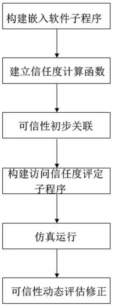 A Modeling and Verification Method for Trusted Attributes of Embedded Software