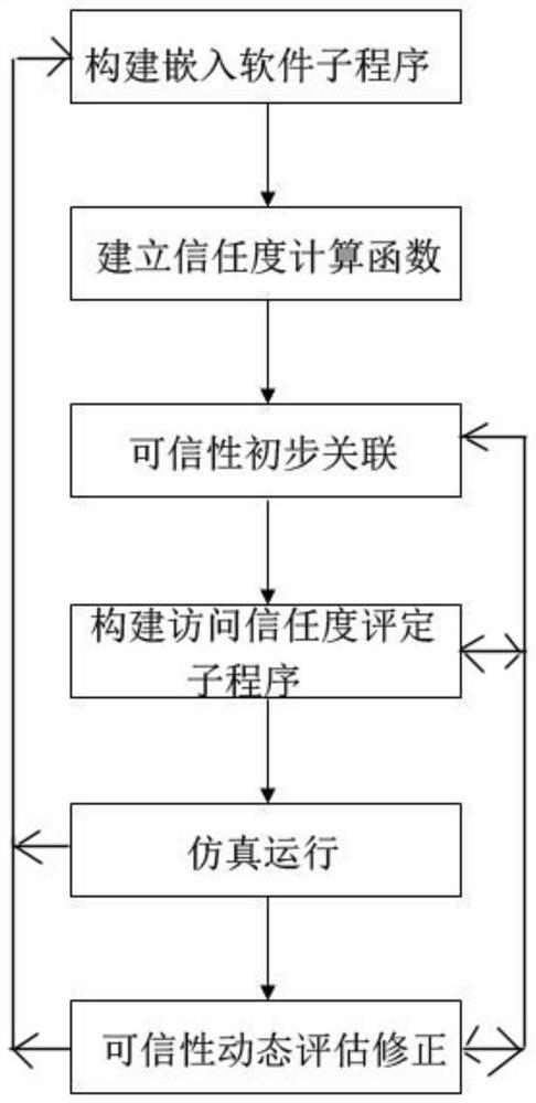 A Modeling and Verification Method for Trusted Attributes of Embedded Software