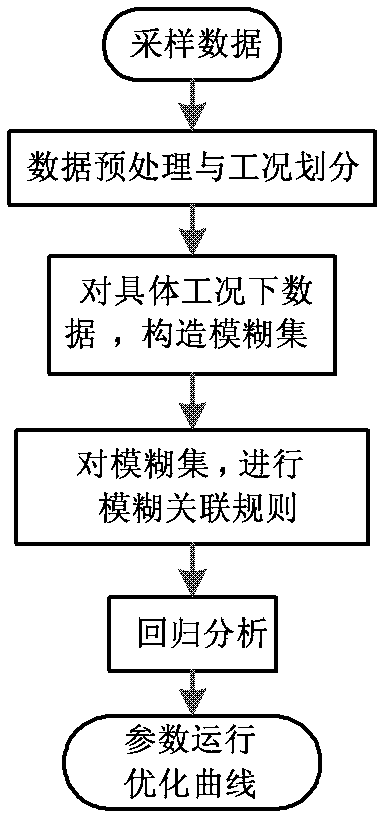 Method for optimizing running parameters of thermal power unit and based on fuzzy set association rule