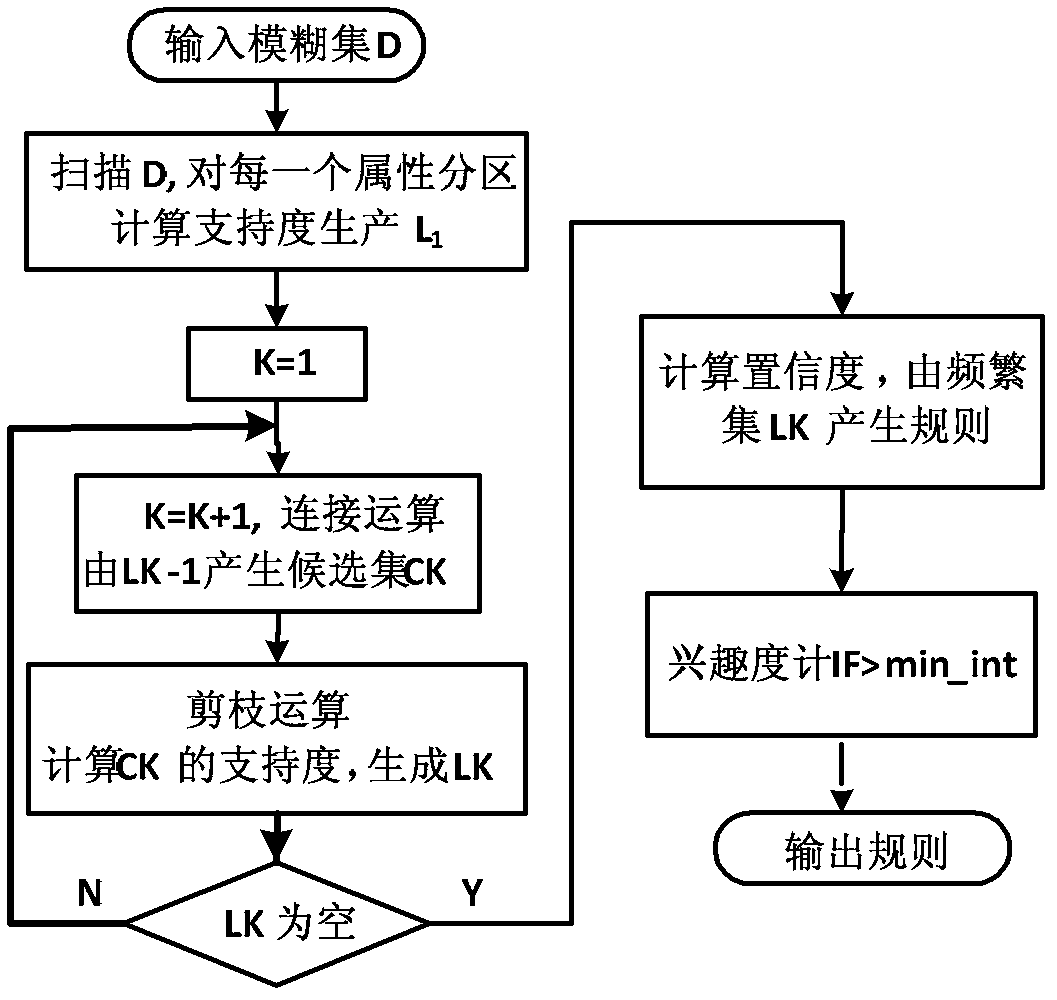 Method for optimizing running parameters of thermal power unit and based on fuzzy set association rule