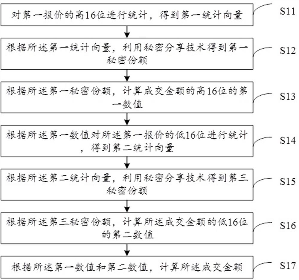 Method and device for calculating transaction amount of second-price sealed auction, and electronic equipment