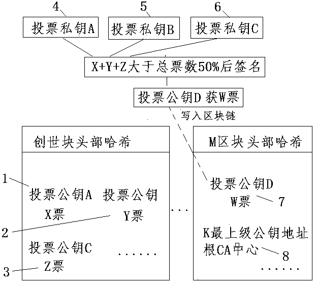 Management method of vote and CA certificate of block chain