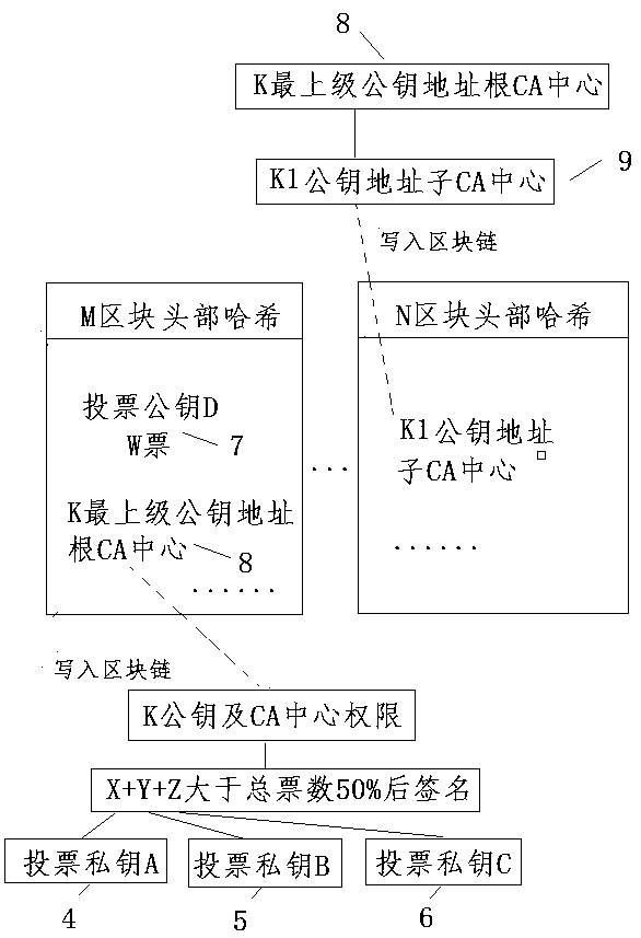 Management method of vote and CA certificate of block chain